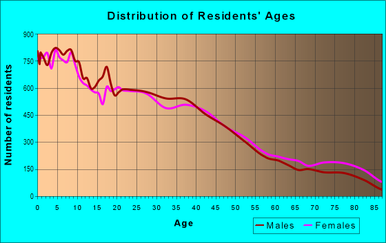 Age and Sex of Residents in Downtown in Bakersfield, CA