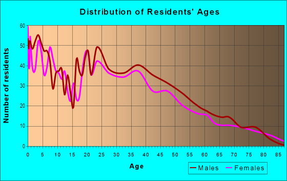 Age and Sex of Residents in Midtown in Stockton, CA