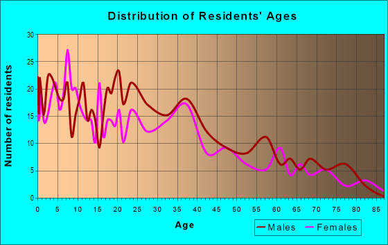 Age and Sex of Residents in Railroad Square in Stockton, CA