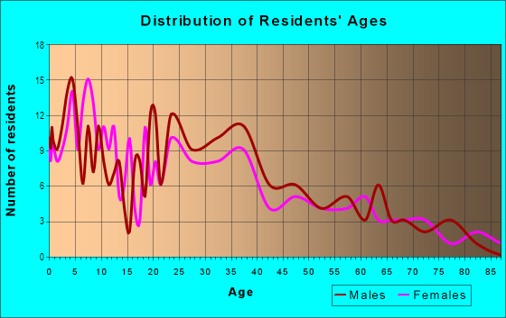 Age and Sex of Residents in University Park in Stockton, CA