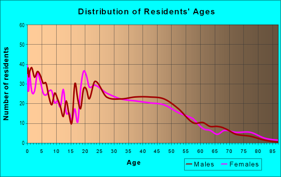 Age and Sex of Residents in Magnolia in Stockton, CA