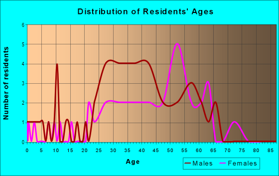 Age and Sex of Residents in Beach in Huntington Beach, CA