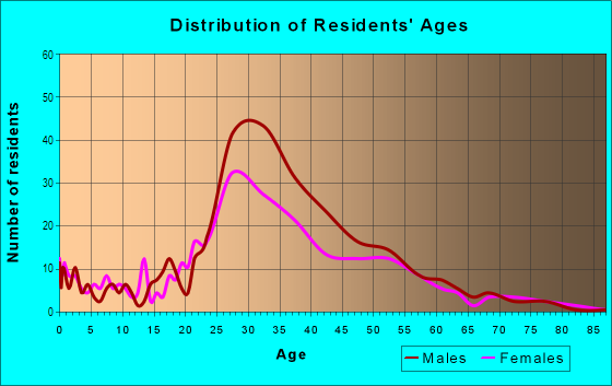 Age and Sex of Residents in Downtown in Huntington Beach, CA