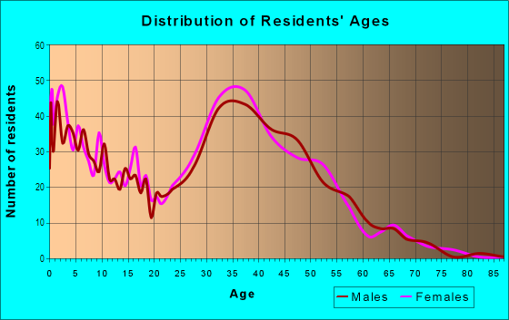 Age and Sex of Residents in Holly-Seacliff in Huntington Beach, CA