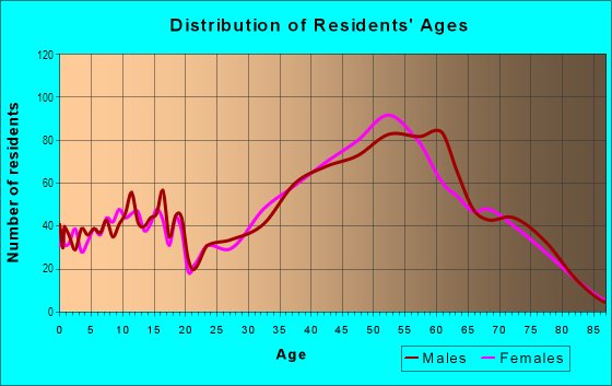 Age and Sex of Residents in Huntington Harbor in Huntington Beach, CA