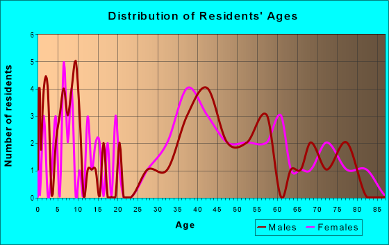 Age and Sex of Residents in Meadowlark in Huntington Beach, CA