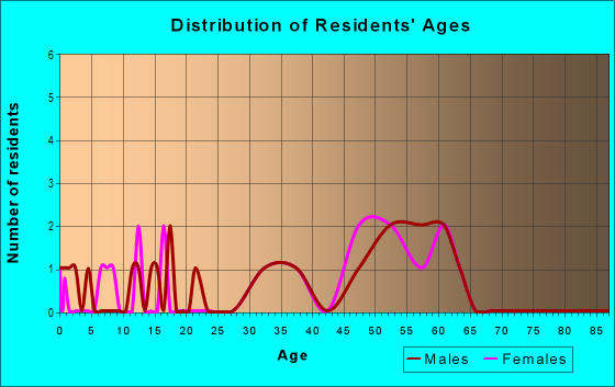 Age and Sex of Residents in Palm-Goldenwest in Huntington Beach, CA