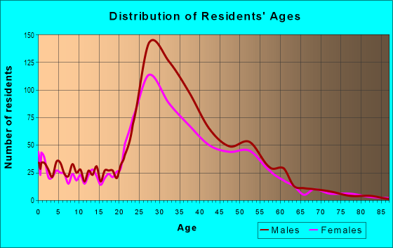 Age and Sex of Residents in Townlot in Huntington Beach, CA
