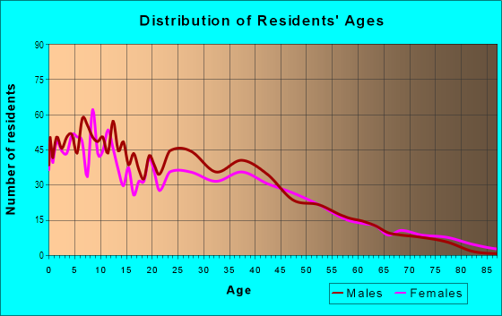 Age and Sex of Residents in Airport in Modesto, CA