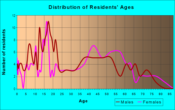 Age and Sex of Residents in Coffee-Sylvan in Modesto, CA