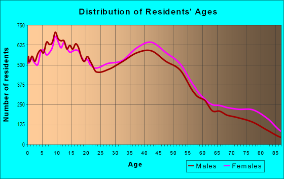 Age and Sex of Residents in East Modesto in Modesto, CA