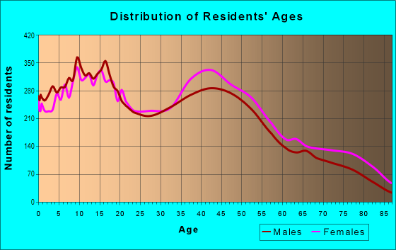 Age and Sex of Residents in Northeast Modesto in Modesto, CA