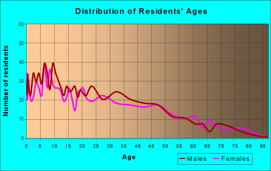 Age and Sex of Residents in O. G. Southside in Modesto, CA