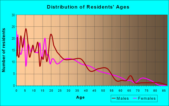 Age and Sex of Residents in Robertson Road in Modesto, CA