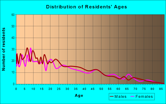Age and Sex of Residents in Shackelford in Modesto, CA