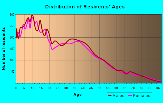 Age and Sex of Residents in South Side in Modesto, CA