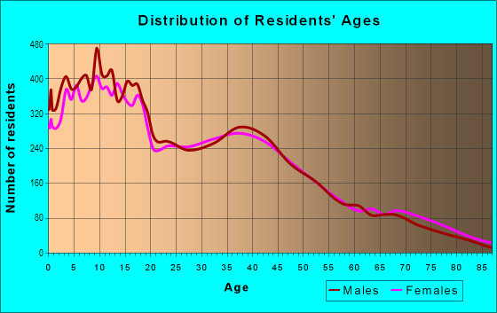 Age and Sex of Residents in West Side in Modesto, CA