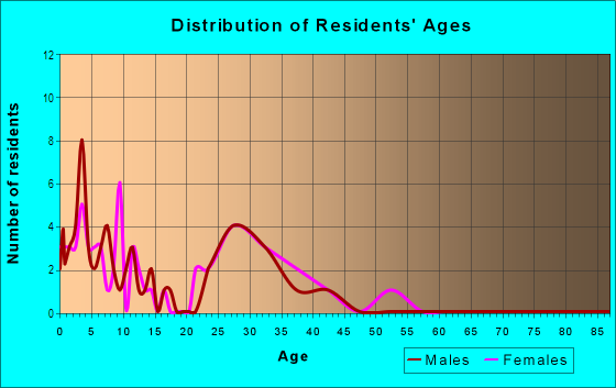 Age and Sex of Residents in North Forty in Centerton, AR
