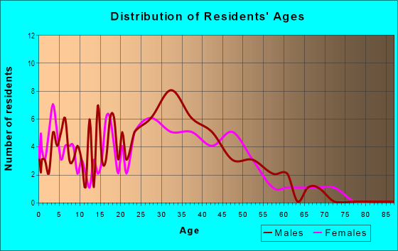 Age and Sex of Residents in Albanese in San Jose, CA
