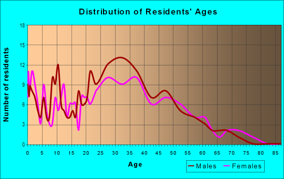 Age and Sex of Residents in Albertstone in San Jose, CA