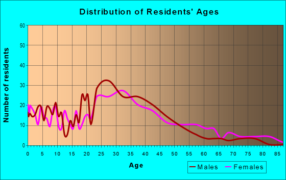 Age and Sex of Residents in Alma in San Jose, CA