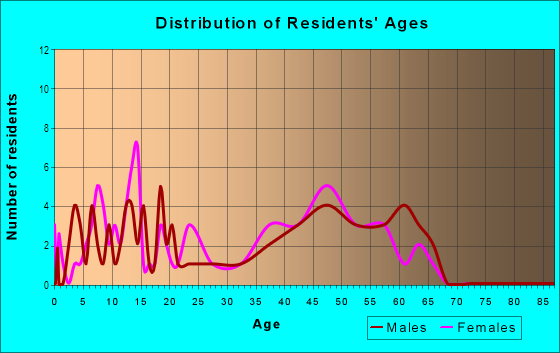 Age and Sex of Residents in Almaden Hills Estates in San Jose, CA