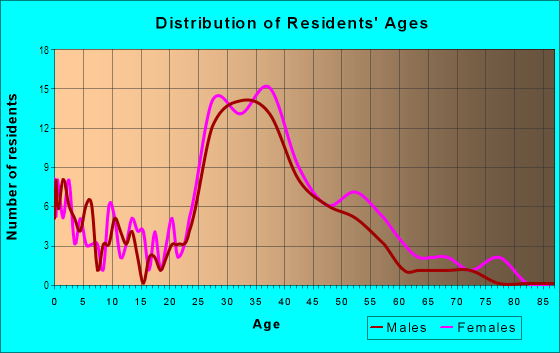 Age and Sex of Residents in Almaden Lake in San Jose, CA