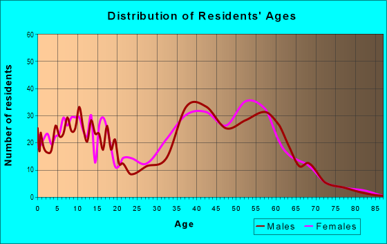 Age and Sex of Residents in Almaden Meadows in San Jose, CA