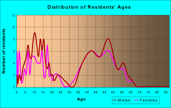 Age and Sex of Residents in Almaden Springs in San Jose, CA