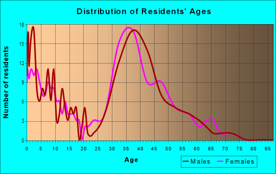 Age and Sex of Residents in Almaden Winery in San Jose, CA