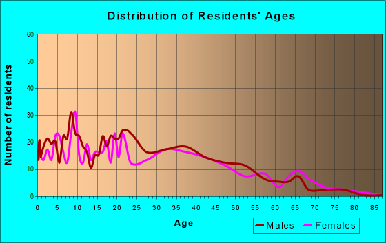 Age and Sex of Residents in Alviso in Alviso, CA