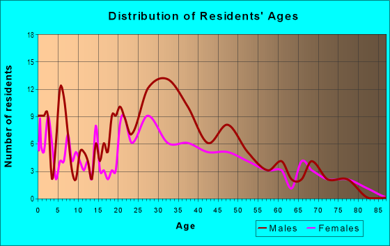 Age and Sex of Residents in Ann Darling in San Jose, CA