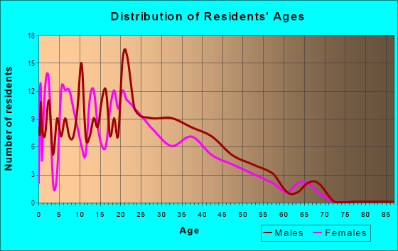 Age and Sex of Residents in Arbuckle in San Jose, CA