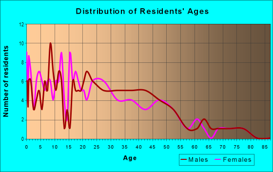 Age and Sex of Residents in Arctic Sue in San Jose, CA