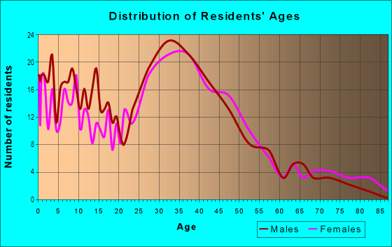 Age and Sex of Residents in Atlanta in San Jose, CA