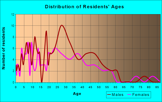 Age and Sex of Residents in Auzerais in San Jose, CA