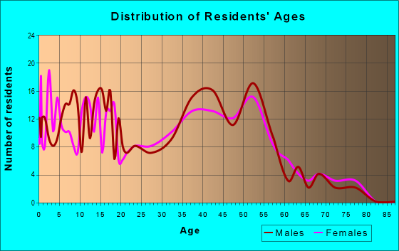 Age and Sex of Residents in Avenida Espana in San Jose, CA