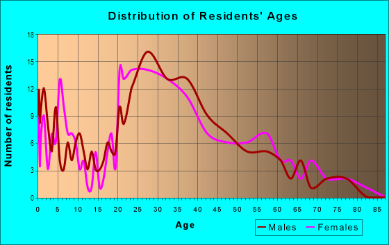 Age and Sex of Residents in Avis in San Jose, CA