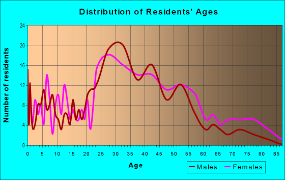 Age and Sex of Residents in Barbera in San Jose, CA