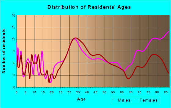 Age and Sex of Residents in Bascom in San Jose, CA