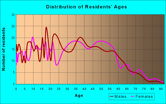 Age and Sex of Residents in Berry Park in San Jose, CA