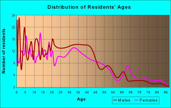 Age and Sex of Residents in Beverly in San Jose, CA