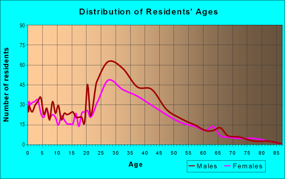 Age and Sex of Residents in Blackford in San Jose, CA