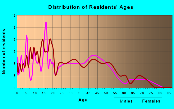 Age and Sex of Residents in Bluewater in San Jose, CA