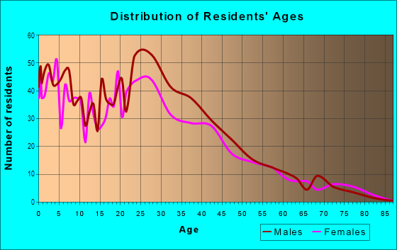 Age and Sex of Residents in Bonita in San Jose, CA