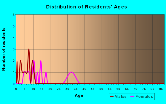 Age and Sex of Residents in Hickory Park in Centerton, AR