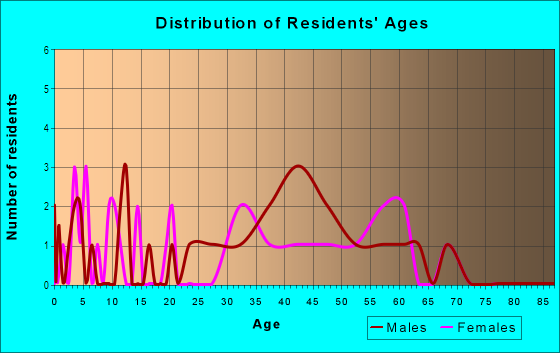Age and Sex of Residents in Boulder in San Jose, CA