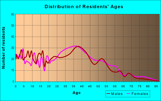 Age and Sex of Residents in Branham Kirk in San Jose, CA