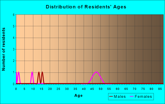 Age and Sex of Residents in Brianna in San Jose, CA