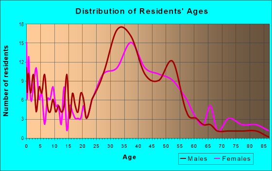 Age and Sex of Residents in Broadway in San Jose, CA